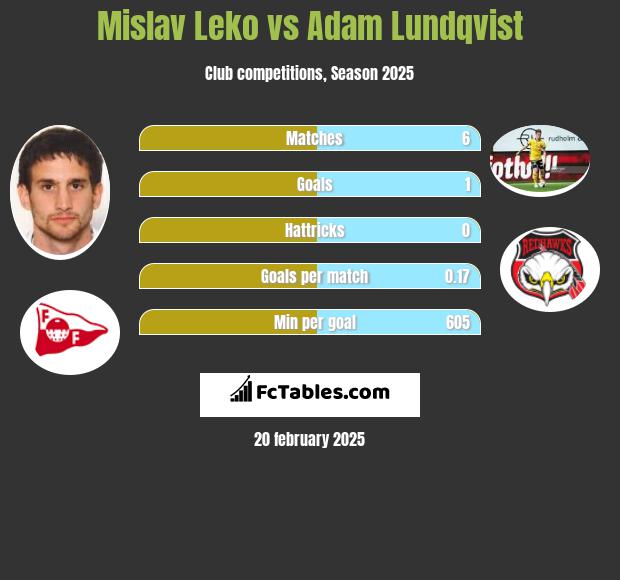 Mislav Leko vs Adam Lundqvist h2h player stats