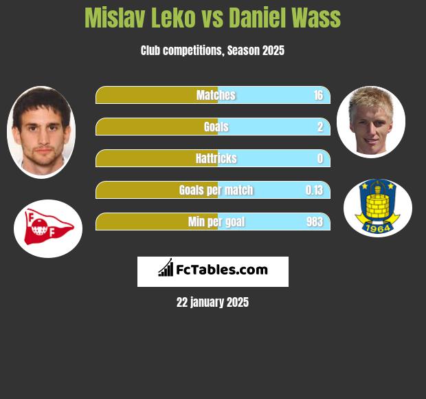 Mislav Leko vs Daniel Wass h2h player stats