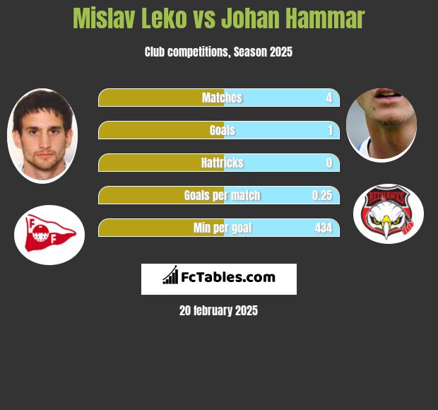 Mislav Leko vs Johan Hammar h2h player stats