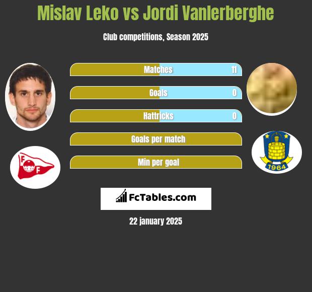 Mislav Leko vs Jordi Vanlerberghe h2h player stats