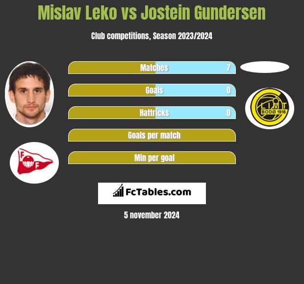 Mislav Leko vs Jostein Gundersen h2h player stats