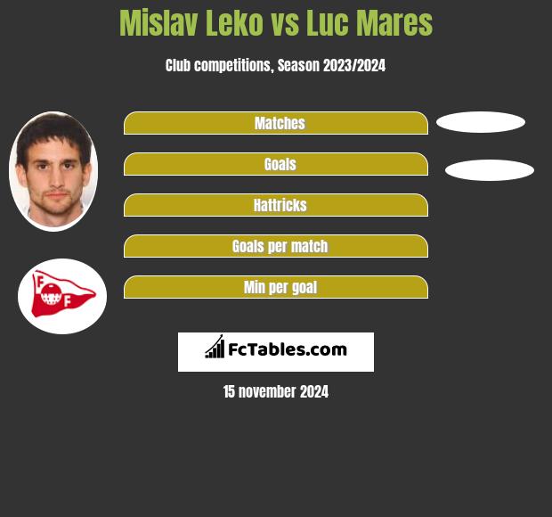 Mislav Leko vs Luc Mares h2h player stats