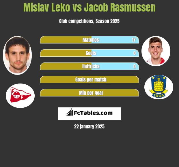 Mislav Leko vs Jacob Rasmussen h2h player stats