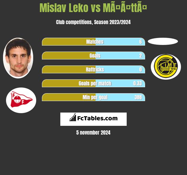 Mislav Leko vs MÃ¤Ã¤ttÃ¤ h2h player stats