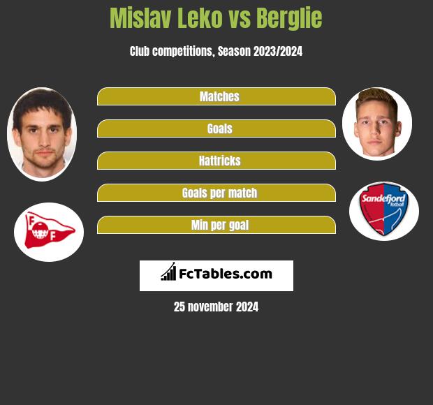 Mislav Leko vs Berglie h2h player stats