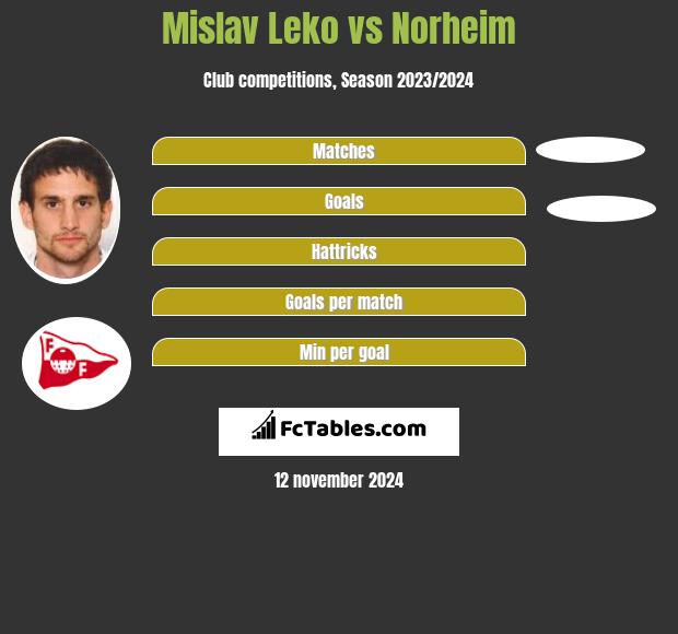 Mislav Leko vs Norheim h2h player stats