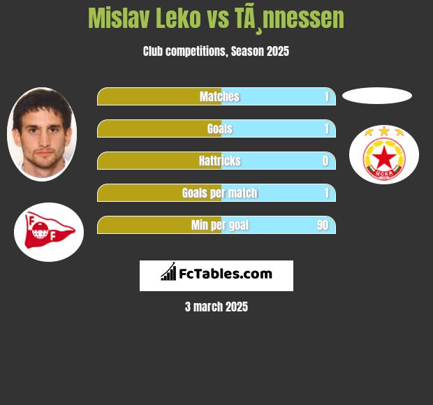 Mislav Leko vs TÃ¸nnessen h2h player stats