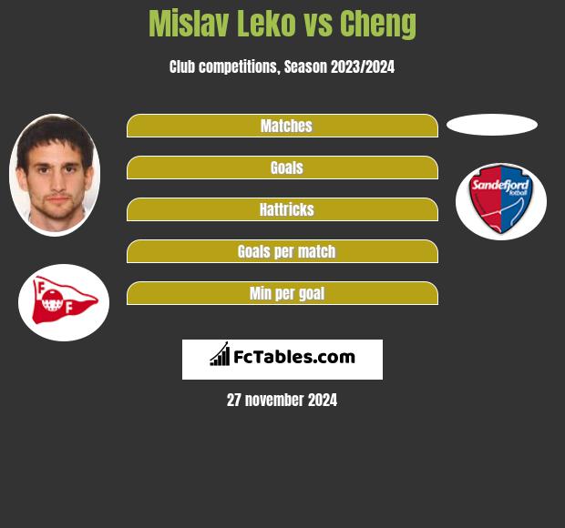 Mislav Leko vs Cheng h2h player stats