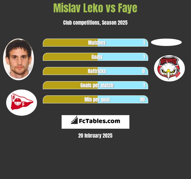 Mislav Leko vs Faye h2h player stats