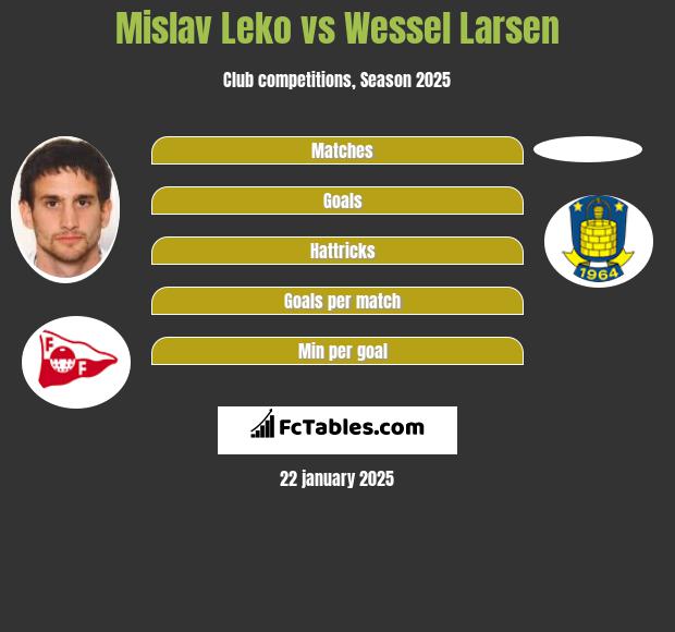 Mislav Leko vs Wessel Larsen h2h player stats