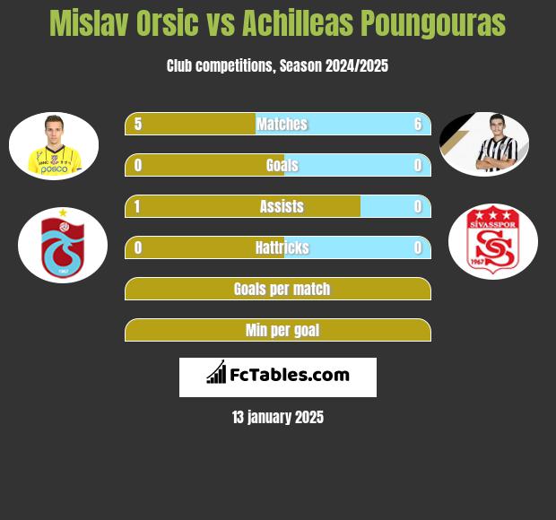 Mislav Orsic vs Achilleas Poungouras h2h player stats