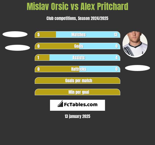 Mislav Orsic vs Alex Pritchard h2h player stats