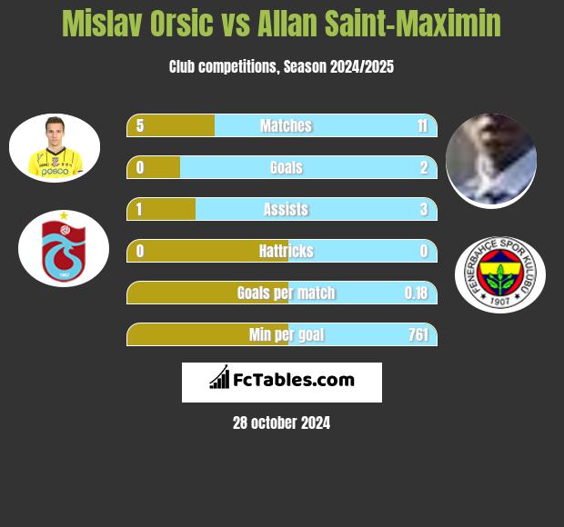 Mislav Orsic vs Allan Saint-Maximin h2h player stats