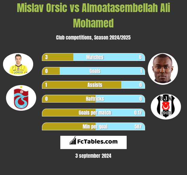 Mislav Orsic vs Almoatasembellah Ali Mohamed h2h player stats