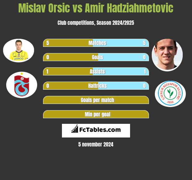 Mislav Orsic vs Amir Hadziahmetovic h2h player stats