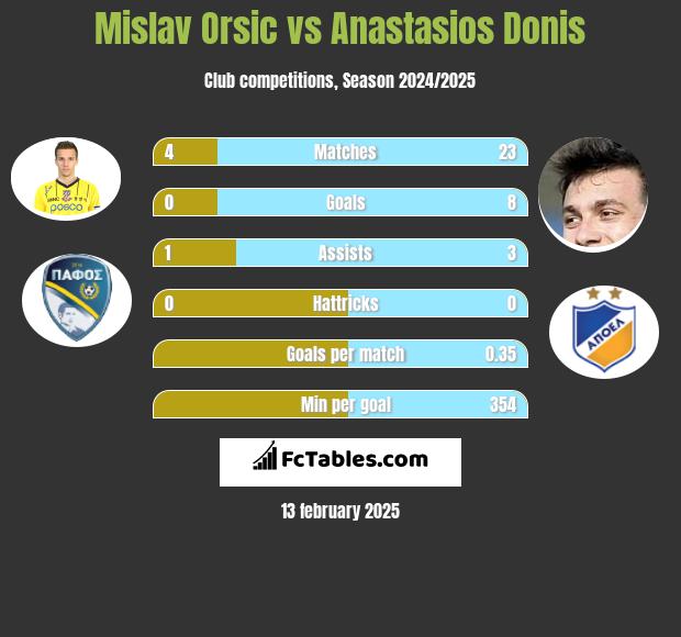 Mislav Orsic vs Anastasios Donis h2h player stats