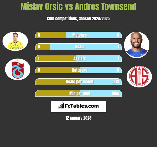 Mislav Orsic vs Andros Townsend h2h player stats