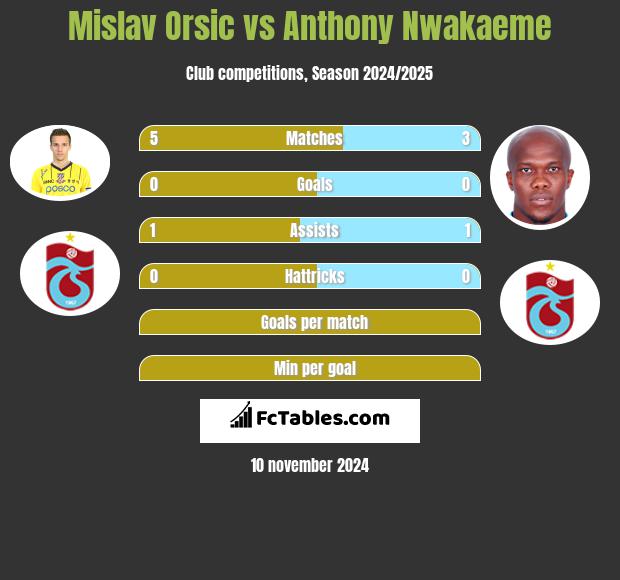 Mislav Orsic vs Anthony Nwakaeme h2h player stats