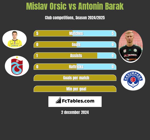 Mislav Orsic vs Antonin Barak h2h player stats