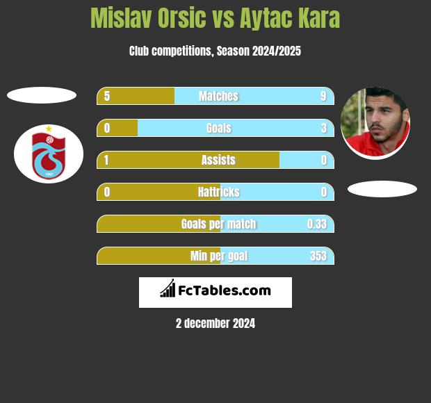 Mislav Orsic vs Aytac Kara h2h player stats