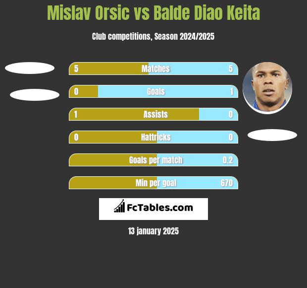 Mislav Orsic vs Balde Diao Keita h2h player stats