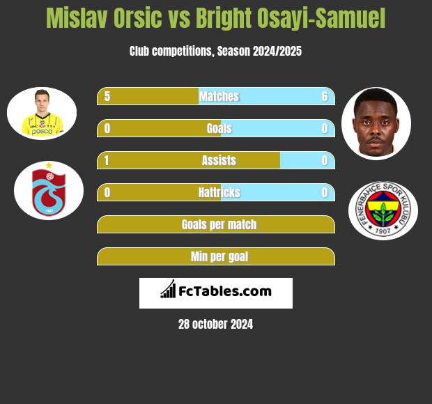 Mislav Orsic vs Bright Osayi-Samuel h2h player stats