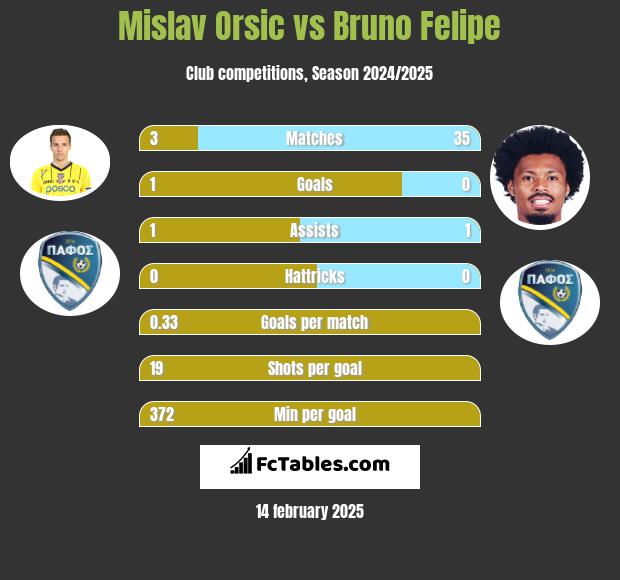 Mislav Orsic vs Bruno Felipe h2h player stats