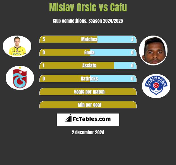 Mislav Orsic vs Cafu h2h player stats