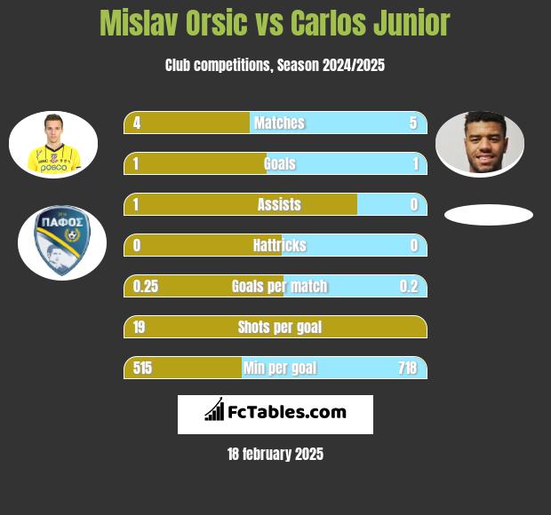 Mislav Orsic vs Carlos Junior h2h player stats