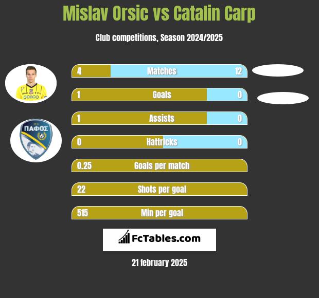 Mislav Orsic vs Catalin Carp h2h player stats