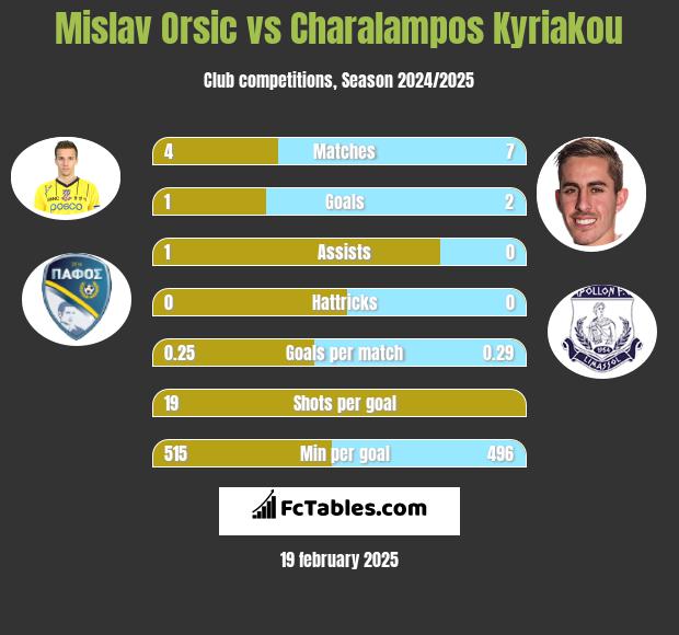 Mislav Orsic vs Charalampos Kyriakou h2h player stats