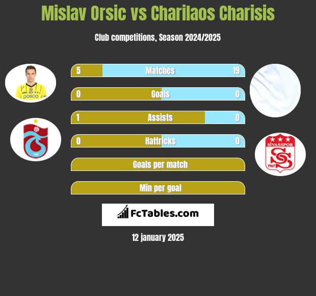 Mislav Orsic vs Charilaos Charisis h2h player stats