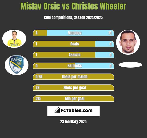 Mislav Orsic vs Christos Wheeler h2h player stats