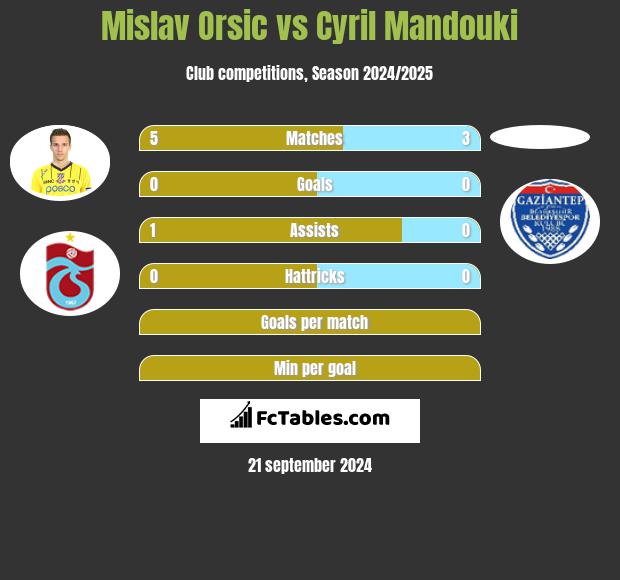 Mislav Orsic vs Cyril Mandouki h2h player stats