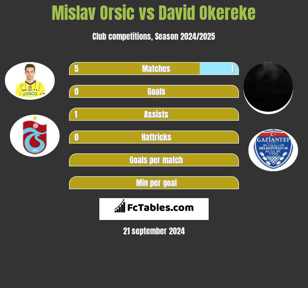 Mislav Orsic vs David Okereke h2h player stats