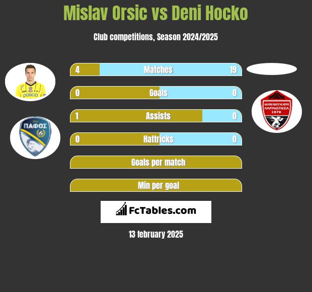 Mislav Orsic vs Deni Hocko h2h player stats