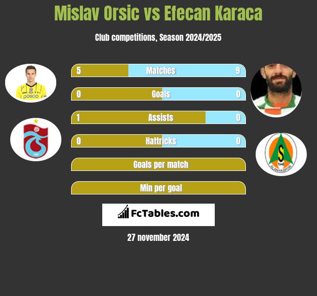 Mislav Orsic vs Efecan Karaca h2h player stats