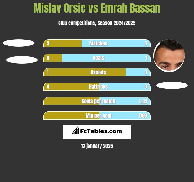 Mislav Orsic vs Emrah Bassan h2h player stats