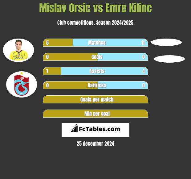 Mislav Orsic vs Emre Kilinc h2h player stats