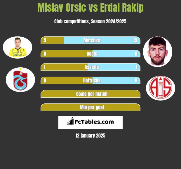 Mislav Orsic vs Erdal Rakip h2h player stats