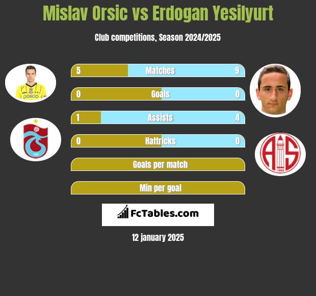 Mislav Orsic vs Erdogan Yesilyurt h2h player stats