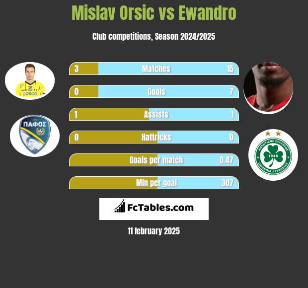 Mislav Orsic vs Ewandro h2h player stats