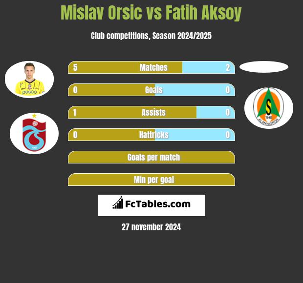 Mislav Orsic vs Fatih Aksoy h2h player stats