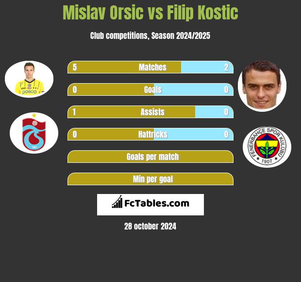 Mislav Orsic vs Filip Kostic h2h player stats