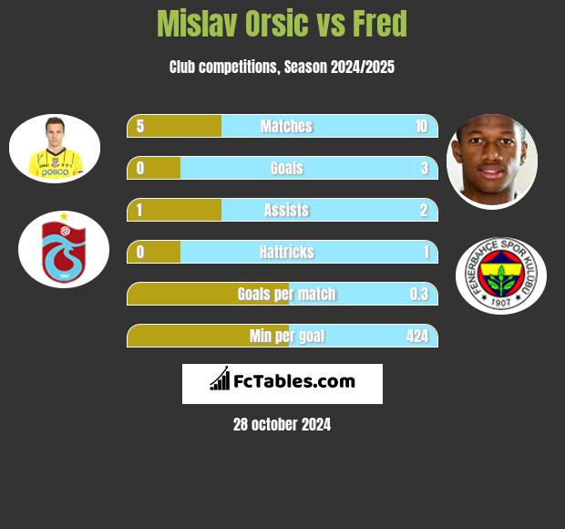 Mislav Orsic vs Fred h2h player stats