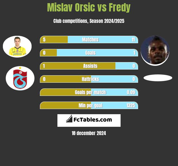 Mislav Orsic vs Fredy h2h player stats