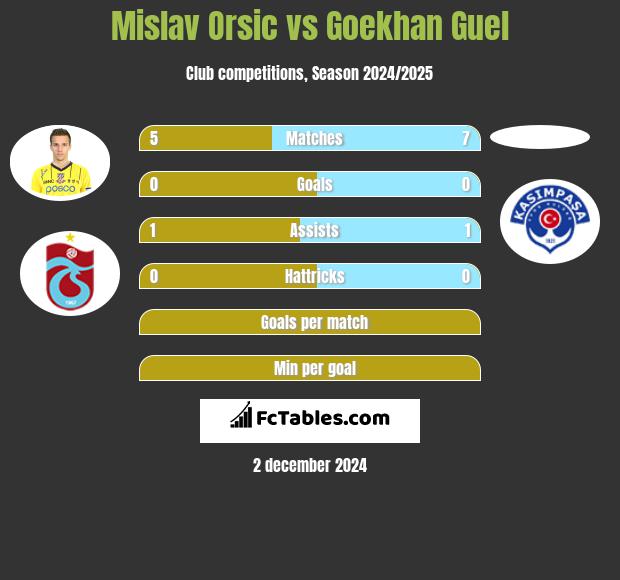 Mislav Orsic vs Goekhan Guel h2h player stats