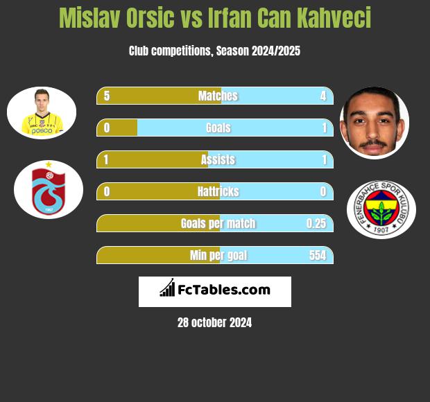 Mislav Orsic vs Irfan Can Kahveci h2h player stats