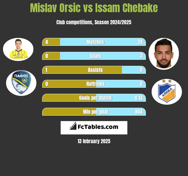 Mislav Orsic vs Issam Chebake h2h player stats