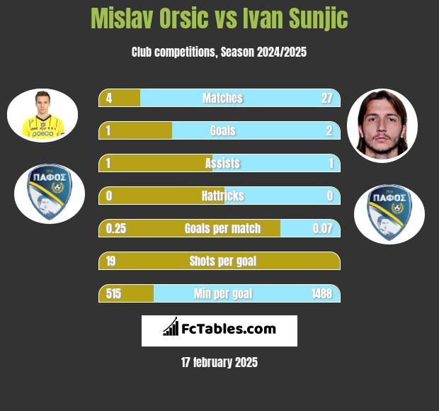 Mislav Orsic vs Ivan Sunjic h2h player stats